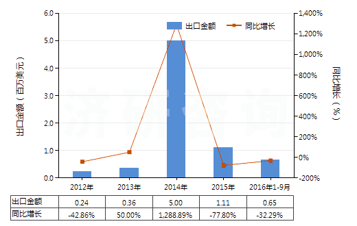 2012-2016年9月中國間苯二甲酸(HS29173910)出口總額及增速統(tǒng)計 2012-2016年9月中國間苯二甲酸(HS29173910)出口總額及增速統(tǒng)計